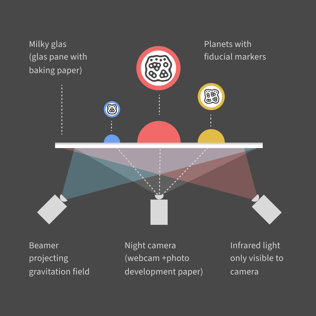 Illustration of how to set up a tangible table